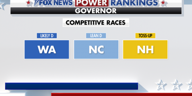 Fox News Power Rankings: Three governor’s races to watch on election night