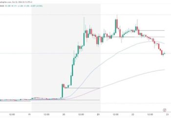 ApeCoin and Akita Inu: pullback continues to new weekly lows