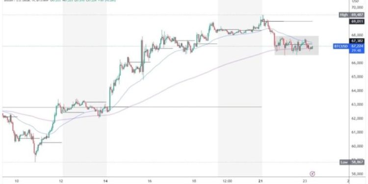 Bitcoin is losing its bullish momentum in the last two days