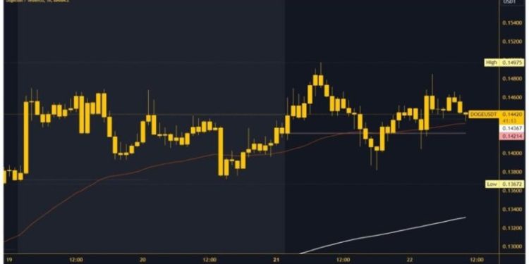 Dogecoin and Shiba Inu: Dogecoin in sideways consolidation