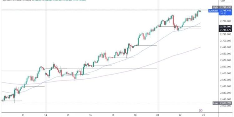 Gold and silver: the bullish trend continues for gold