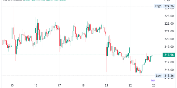 Tesla (TSLA) Stock Q3 Earnings Preview: Profit to Drop 9%
