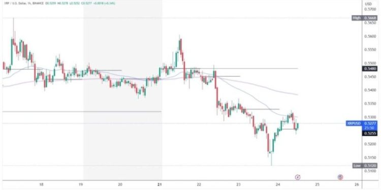 Ripple and Tron: Targets and support levels for Thursday
