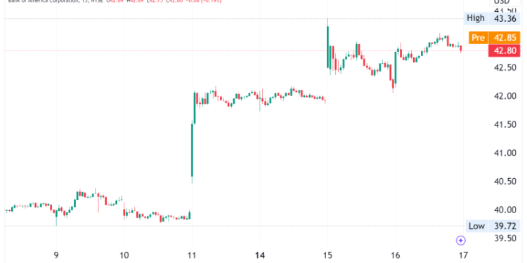 Bank of America: Cash Allocations Drop to 3.9%