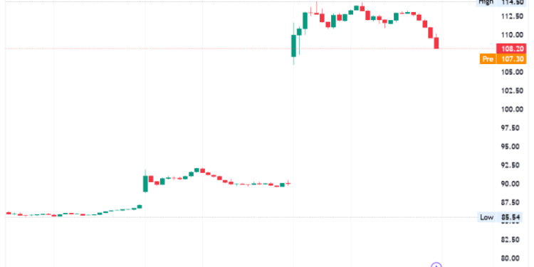Shopify’s Stock Surged By 25% After Reporting Strong Revenue