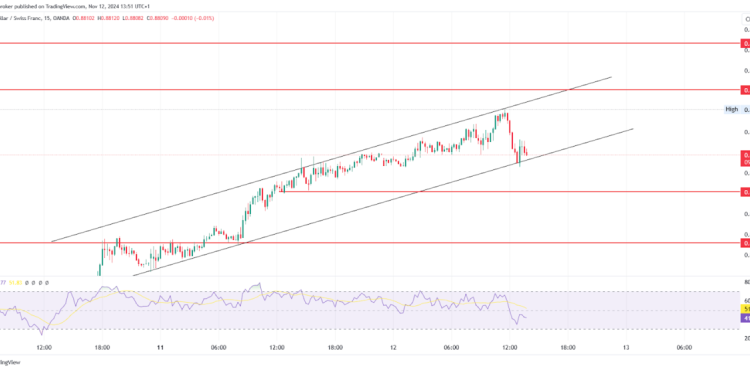 USD/CHF in a strong up trend; USD/JPY breaks out of the zone